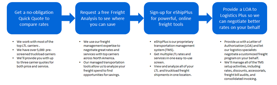 Freight-Management-4-steps