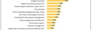 Shippers-Continue-to-Outsource-Logistics-Services