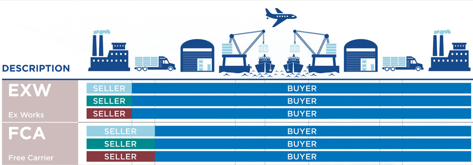 EXW-and-FCA-terms