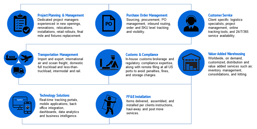 LP FFE Solution Flow Chart Horizontal