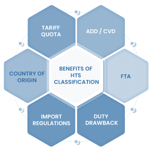 HTS Classification Diagram