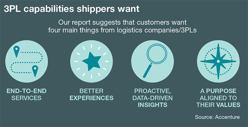 Accenture - 3PL Capabilities shippers want