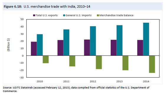 US-India-Trade-Chart-2010-1