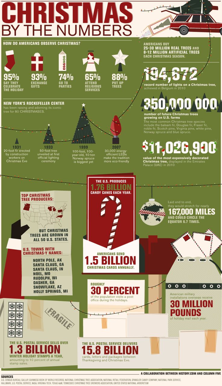 INFOGRAPHIC: Christmas By The Numbers