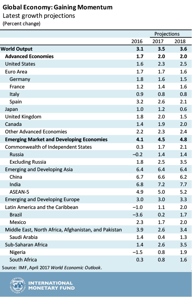 IMF Table April 2017