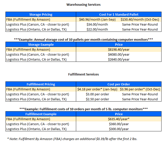 LP vs FBA Pricing Table