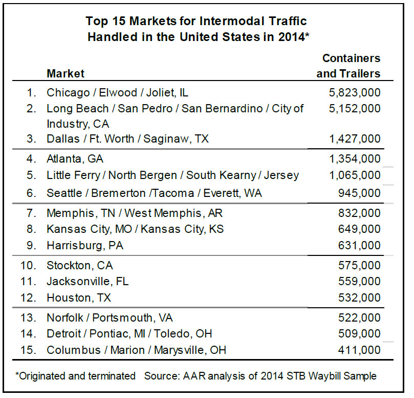 Top-15-Intermodal-Markets-in-US-Table