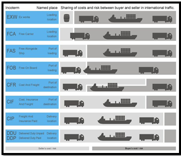 What are Incoterms? Here’s what you should know!