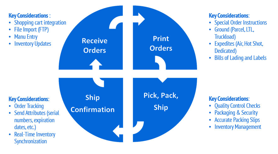 Pick-Pack-Ship-Key-Considerations