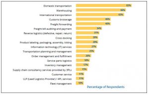 Shippers-Continue-to-Outsource-Logistics-Services