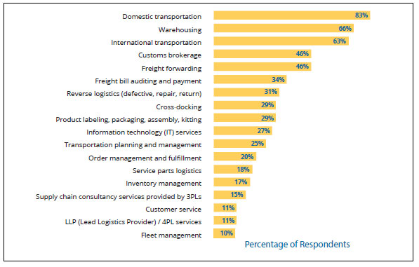 2018 Third-Party Logistics Study – Key Takeaways