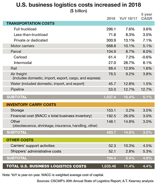 U.S. Logistics Costs Rose 11.45% Over the Course of 2018