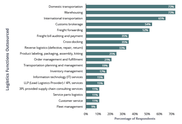 Annual Third-Party Logistics (3PL) Study examines leading trends for the logistics industry