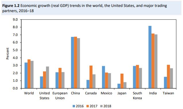 U.S. global trade