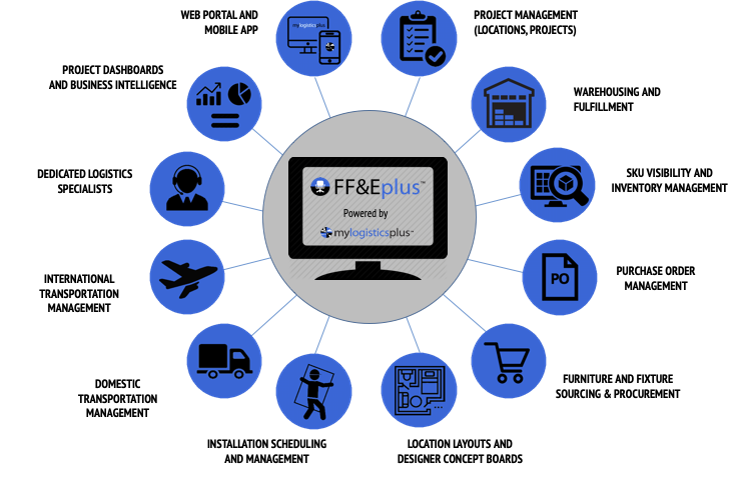 Introduction to the Logistics Plus FF&Eplus™ Management System