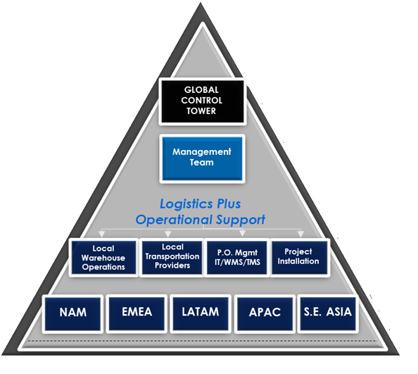 Global Supply Chain Control Tower Pyramid
