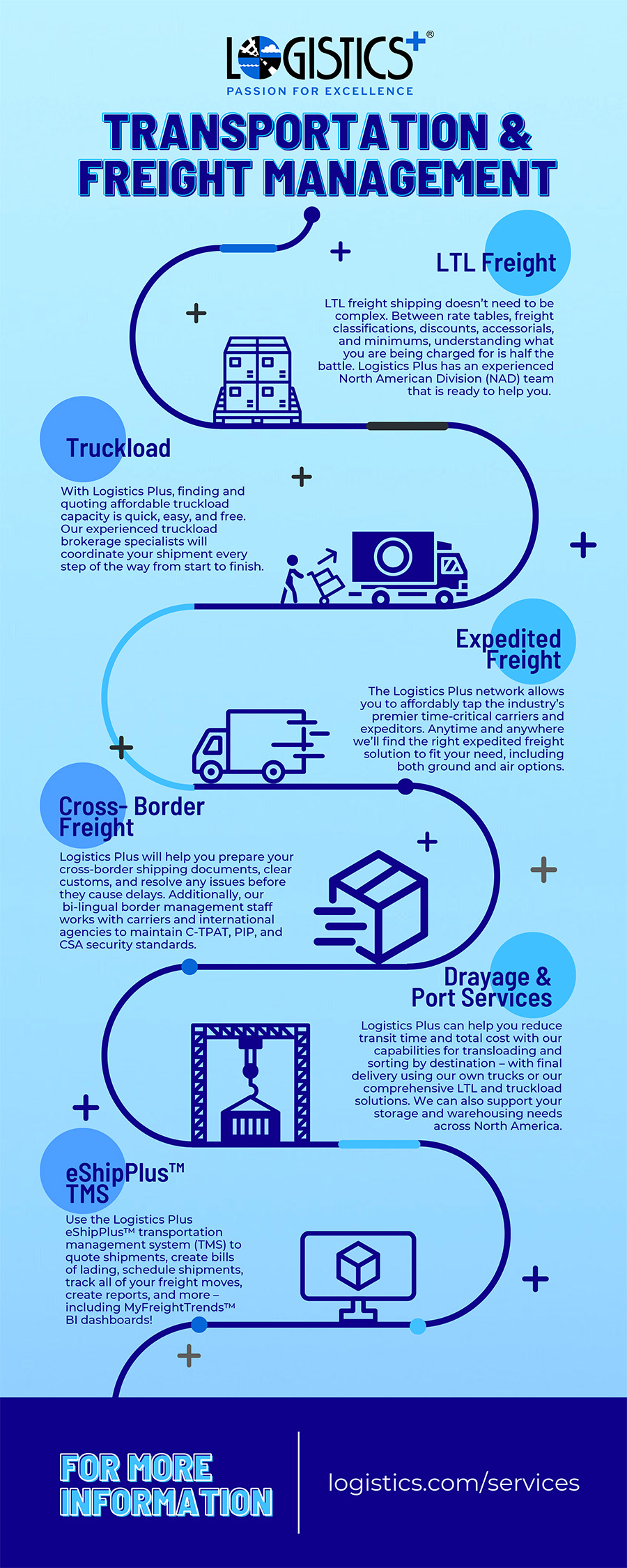 transportation and freight management infographic