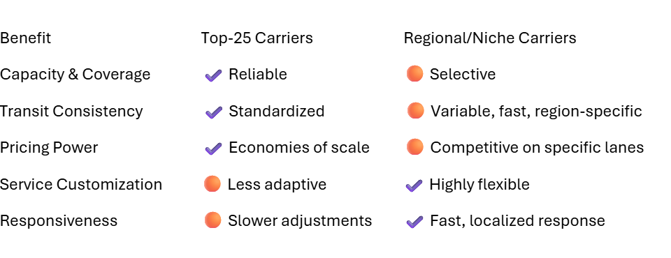 LtL top carriers table