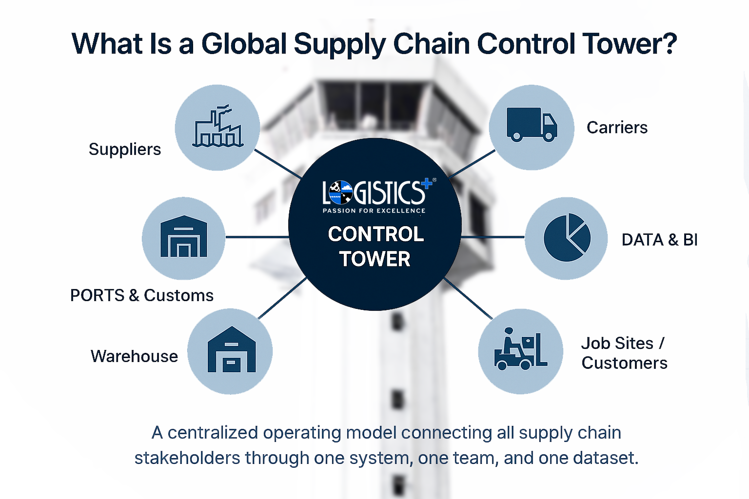 Centralized Operating Model