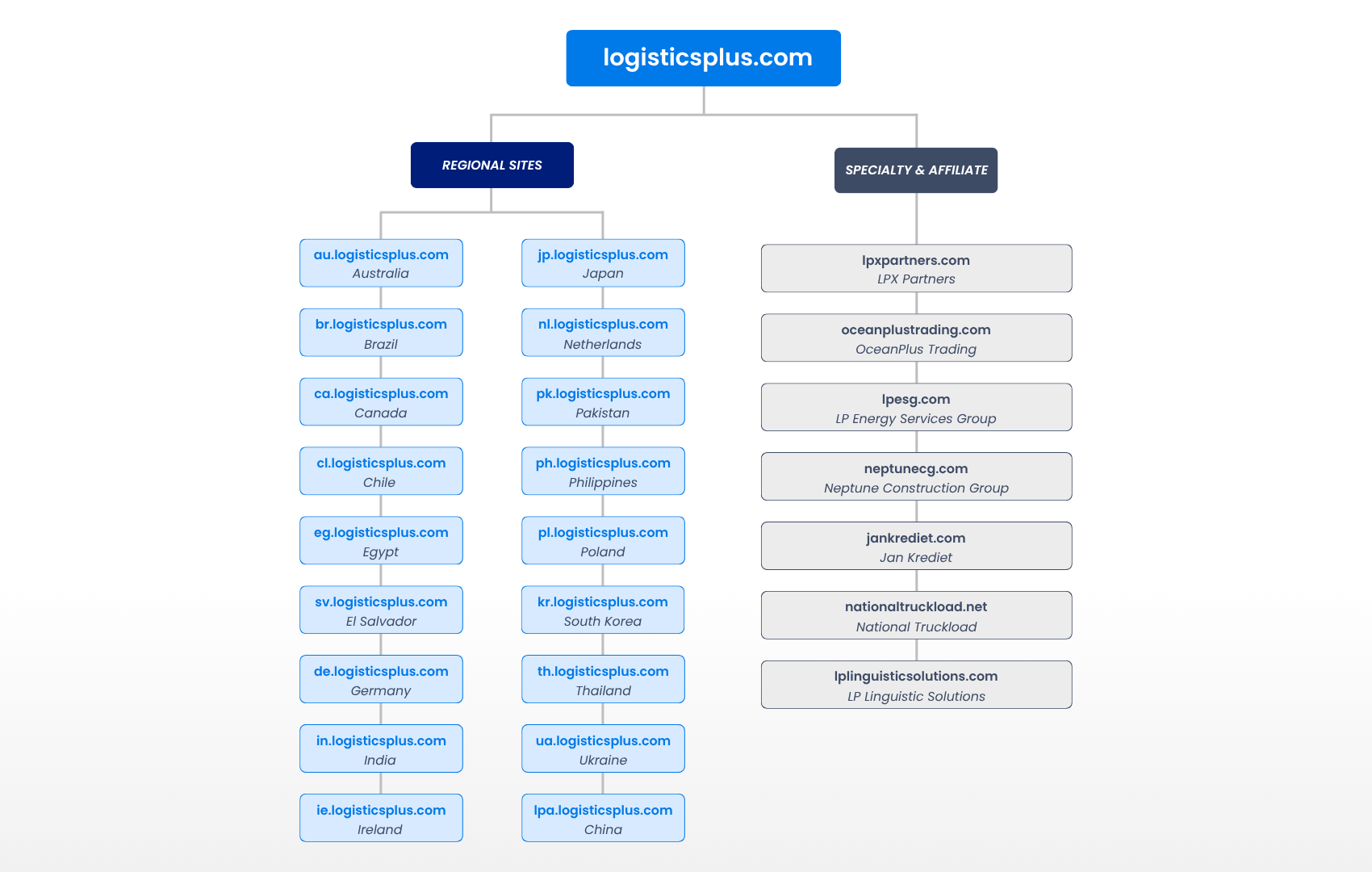 LP website tree diagram