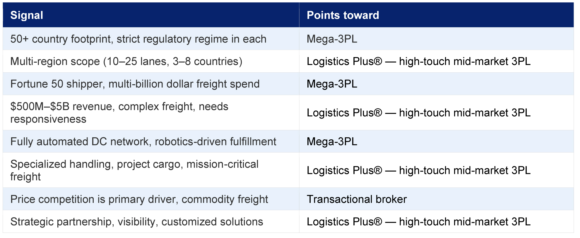 Signals Table