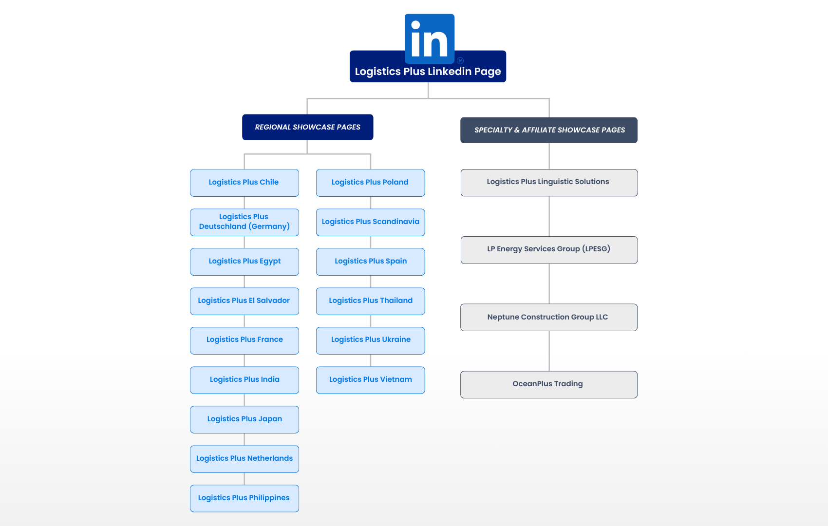 linkedin showcase graph